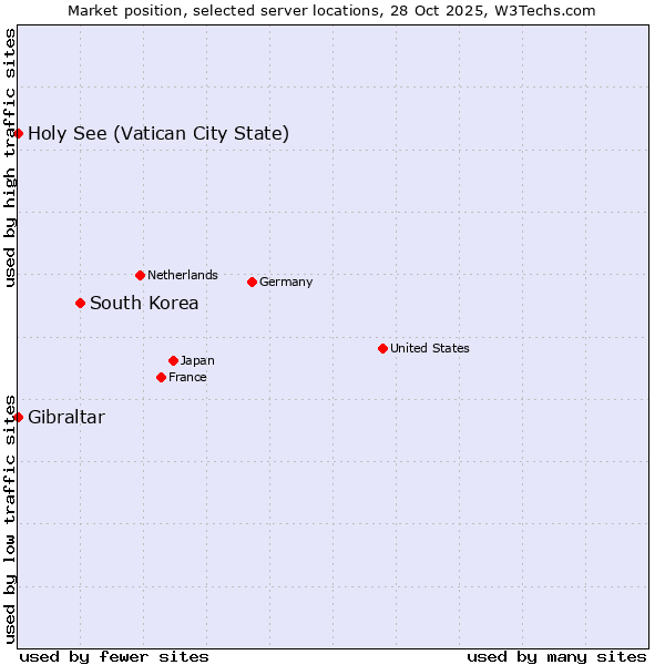 Market position of South Korea vs. Holy See (Vatican City State) vs. Gibraltar