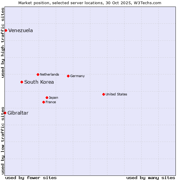 Market position of South Korea vs. Venezuela vs. Gibraltar