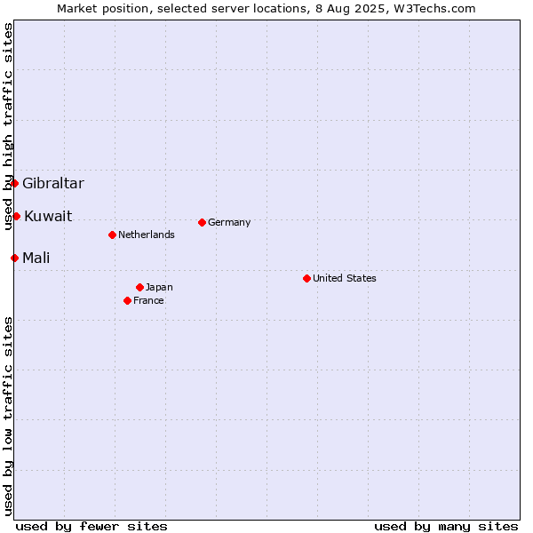 Market position of Kuwait vs. Mali vs. Gibraltar