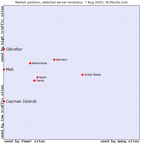 Market position of Mali vs. Gibraltar vs. Cayman Islands