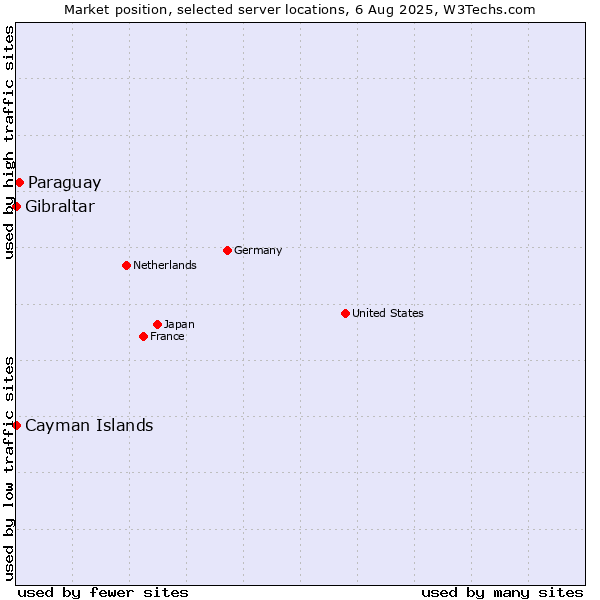 Market position of Paraguay vs. Gibraltar vs. Cayman Islands
