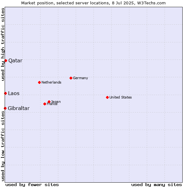 Market position of Qatar vs. Laos vs. Gibraltar