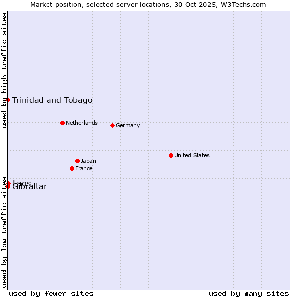 Market position of Laos vs. Trinidad and Tobago vs. Gibraltar