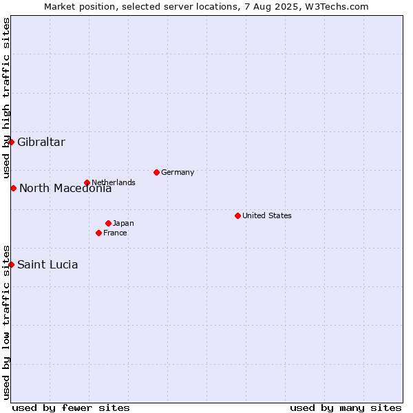 Market position of North Macedonia vs. Gibraltar vs. Saint Lucia
