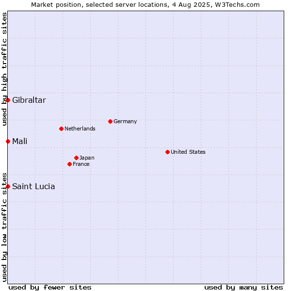 Market position of Mali vs. Gibraltar vs. Saint Lucia