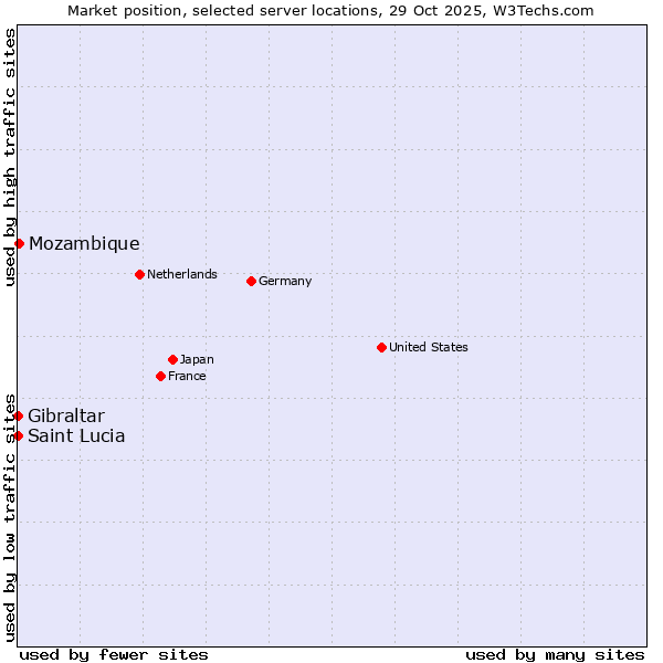 Market position of Mozambique vs. Gibraltar vs. Saint Lucia