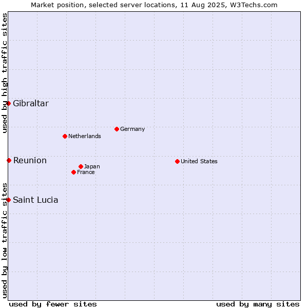 Market position of Reunion vs. Gibraltar vs. Saint Lucia