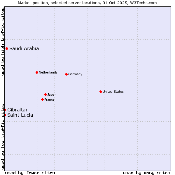Market position of Saudi Arabia vs. Gibraltar vs. Saint Lucia