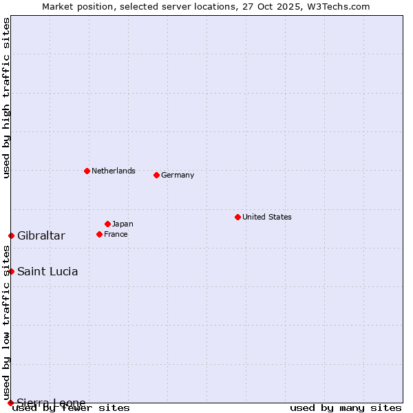 Market position of Gibraltar vs. Saint Lucia vs. Sierra Leone