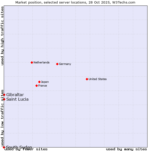 Market position of Gibraltar vs. Saint Lucia vs. South Sudan