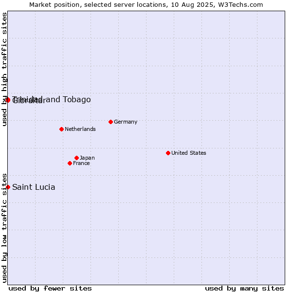 Market position of Trinidad and Tobago vs. Gibraltar vs. Saint Lucia