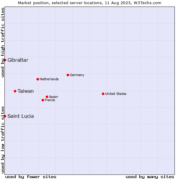 Market position of Taiwan vs. Gibraltar vs. Saint Lucia