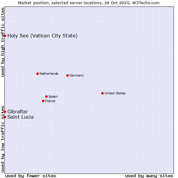 Market position of Holy See (Vatican City State) vs. Gibraltar vs. Saint Lucia