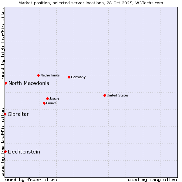 Market position of North Macedonia vs. Liechtenstein vs. Gibraltar