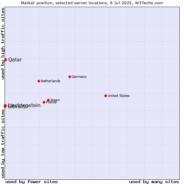 Market position of Qatar vs. Liechtenstein vs. Gibraltar