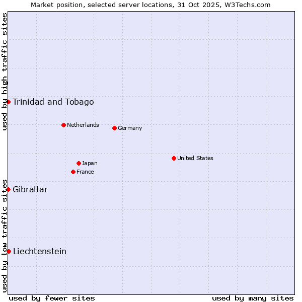 Market position of Liechtenstein vs. Trinidad and Tobago vs. Gibraltar