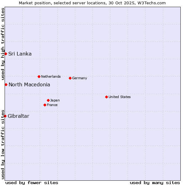 Market position of North Macedonia vs. Sri Lanka vs. Gibraltar