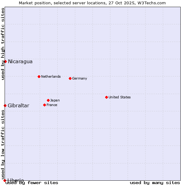 Market position of Nicaragua vs. Gibraltar vs. Liberia