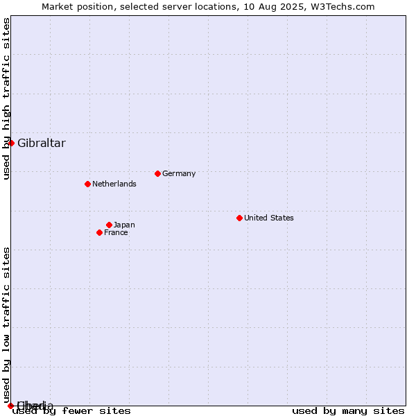 Market position of Gibraltar vs. Liberia vs. Chad
