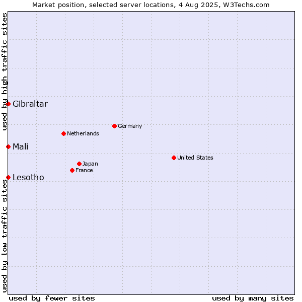 Market position of Mali vs. Lesotho vs. Gibraltar