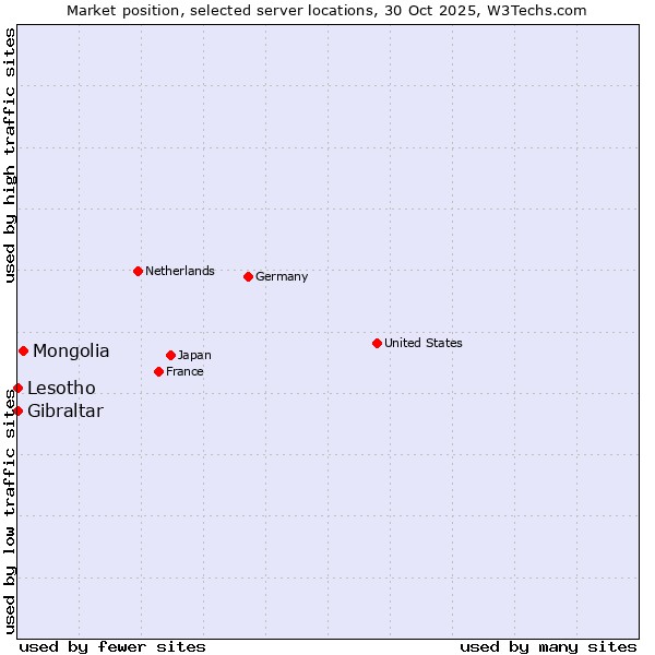 Market position of Mongolia vs. Lesotho vs. Gibraltar