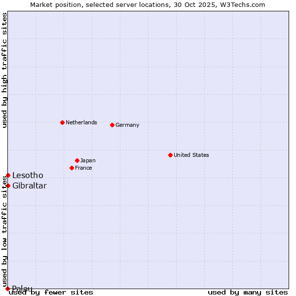 Market position of Lesotho vs. Gibraltar vs. Palau