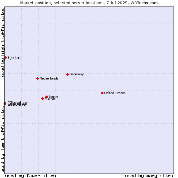 Market position of Qatar vs. Lesotho vs. Gibraltar