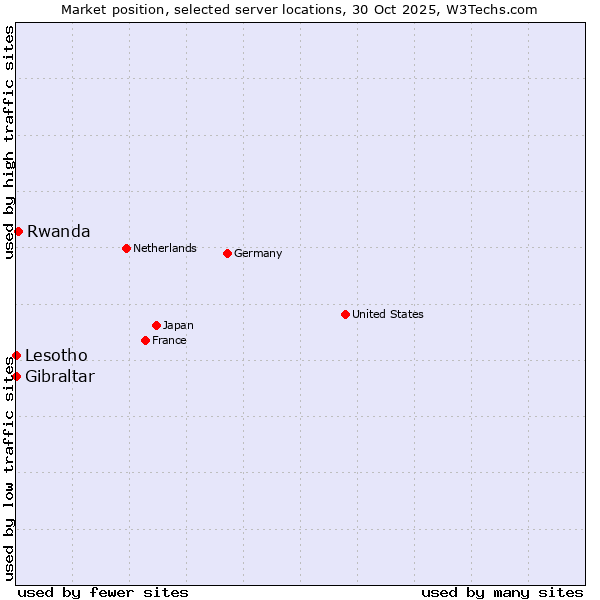 Market position of Rwanda vs. Lesotho vs. Gibraltar