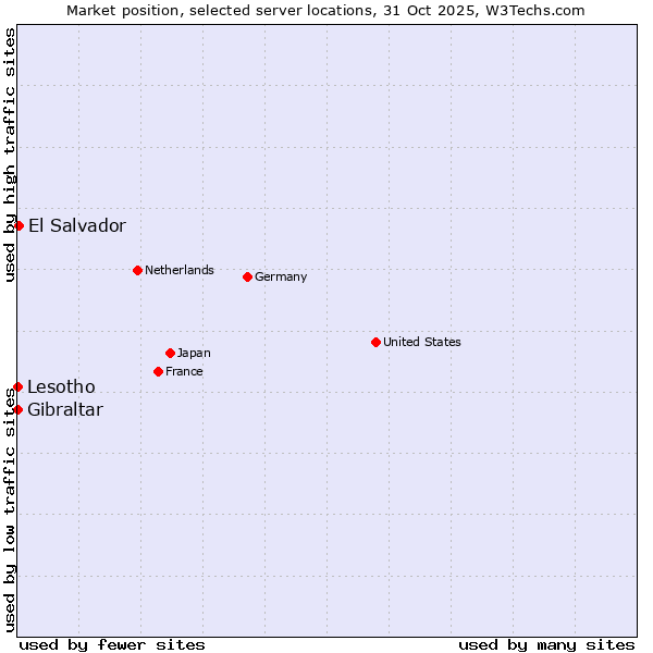 Market position of El Salvador vs. Lesotho vs. Gibraltar