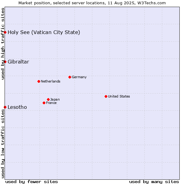 Market position of Holy See (Vatican City State) vs. Lesotho vs. Gibraltar