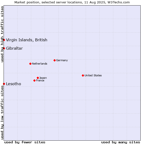 Market position of Virgin Islands, British vs. Lesotho vs. Gibraltar