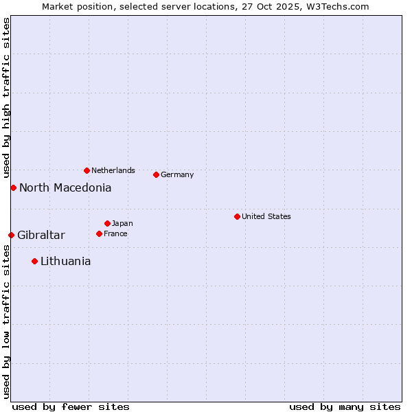 Market position of Lithuania vs. North Macedonia vs. Gibraltar