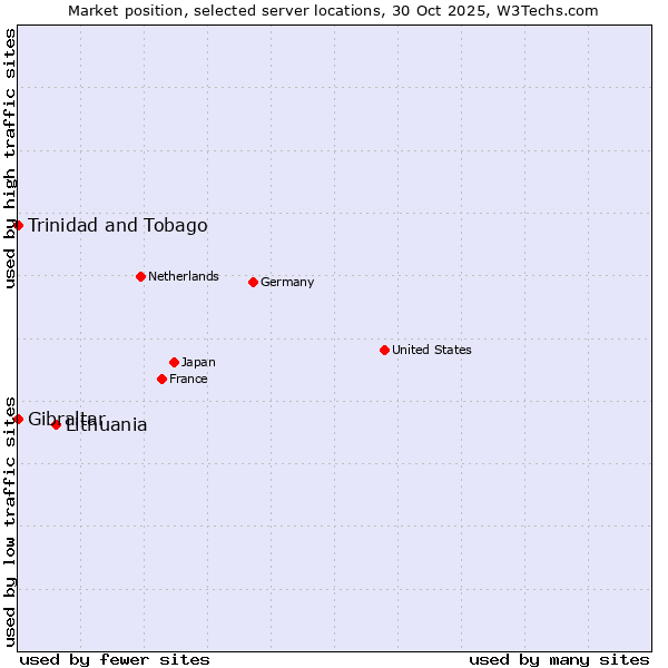 Market position of Lithuania vs. Trinidad and Tobago vs. Gibraltar