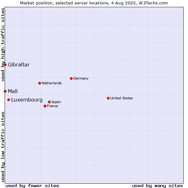 Market position of Luxembourg vs. Mali vs. Gibraltar
