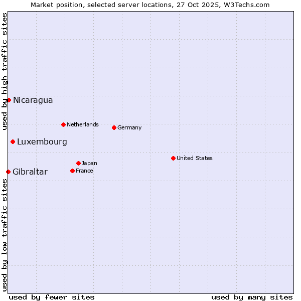 Market position of Luxembourg vs. Nicaragua vs. Gibraltar