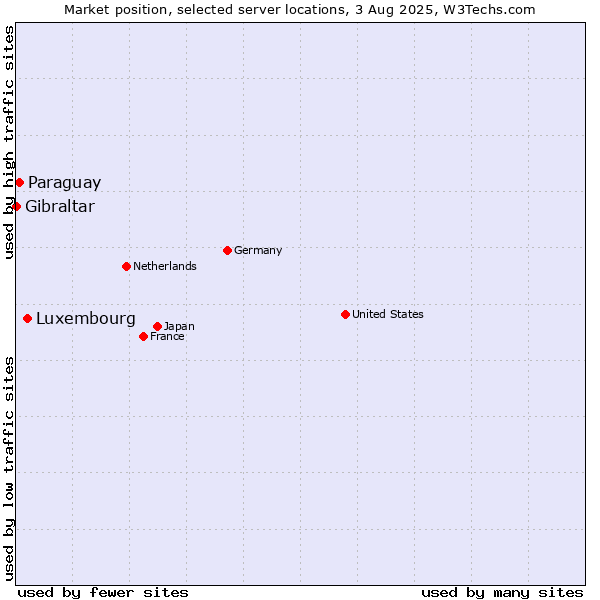 Market position of Luxembourg vs. Paraguay vs. Gibraltar