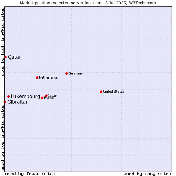 Market position of Luxembourg vs. Qatar vs. Gibraltar