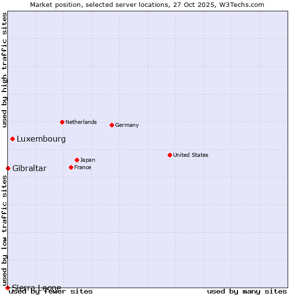Market position of Luxembourg vs. Gibraltar vs. Sierra Leone