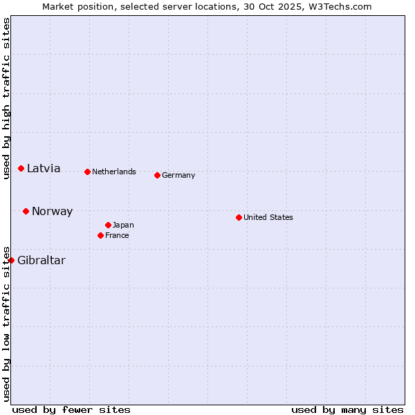 Market position of Norway vs. Latvia vs. Gibraltar