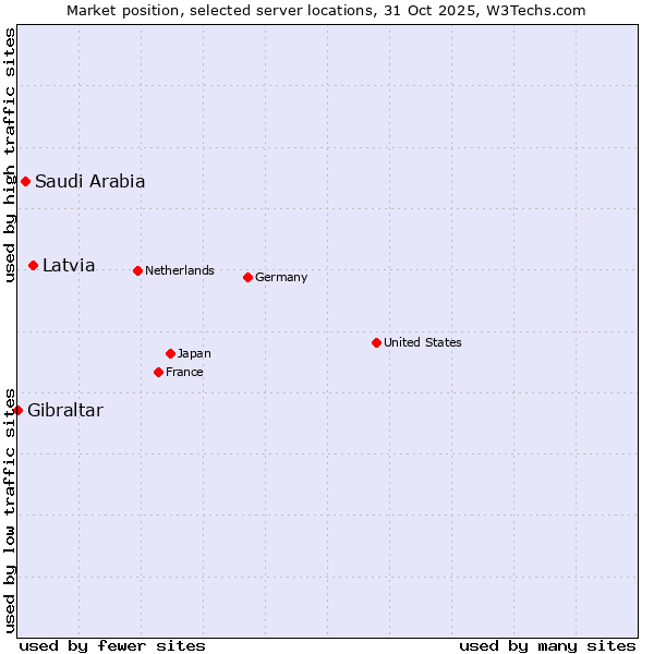 Market position of Latvia vs. Saudi Arabia vs. Gibraltar