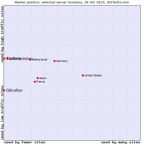 Market position of Latvia vs. Turkmenistan vs. Gibraltar