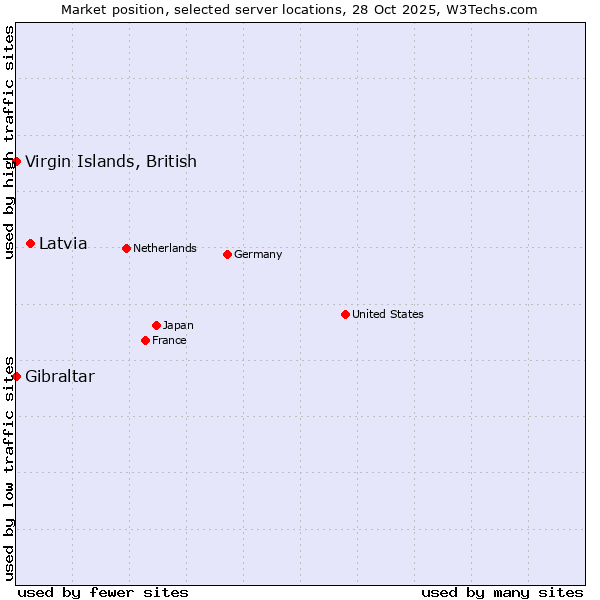 Market position of Latvia vs. Virgin Islands, British vs. Gibraltar