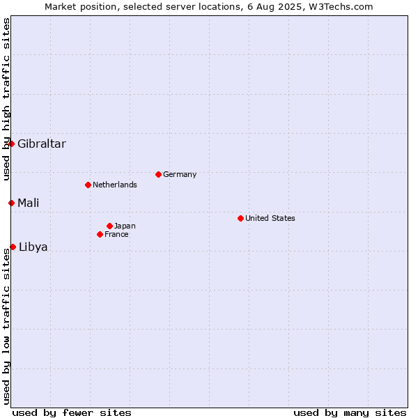 Market position of Libya vs. Mali vs. Gibraltar
