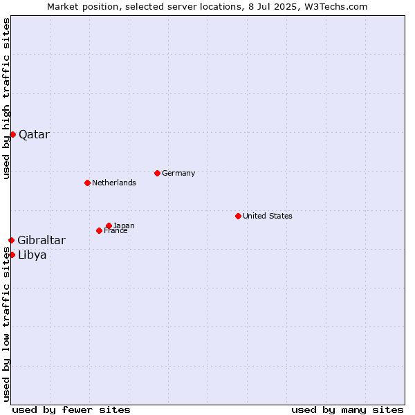 Market position of Qatar vs. Libya vs. Gibraltar