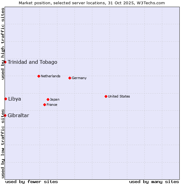 Market position of Libya vs. Trinidad and Tobago vs. Gibraltar