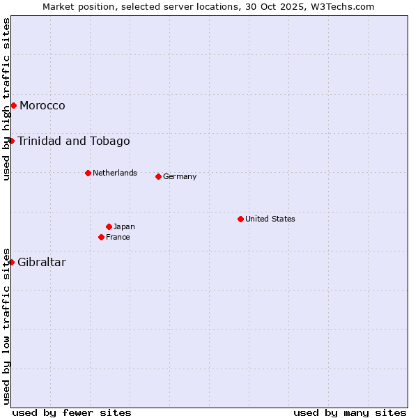 Market position of Morocco vs. Trinidad and Tobago vs. Gibraltar