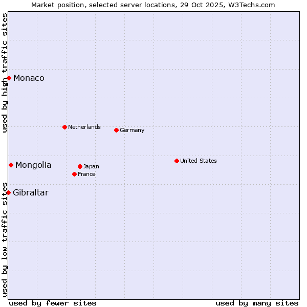 Market position of Mongolia vs. Monaco vs. Gibraltar