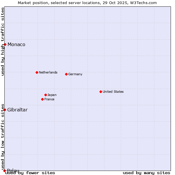 Market position of Monaco vs. Gibraltar vs. Palau