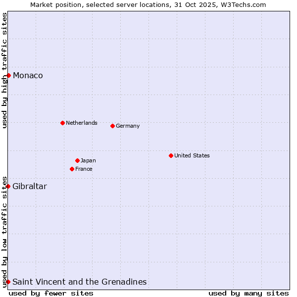 Market position of Monaco vs. Saint Vincent and the Grenadines vs. Gibraltar