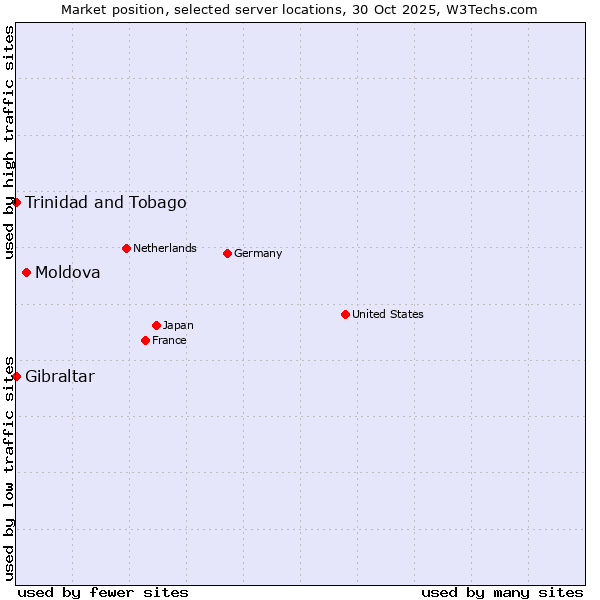 Market position of Moldova vs. Trinidad and Tobago vs. Gibraltar